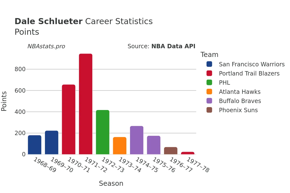 Dale Schlueter Points Career Chart