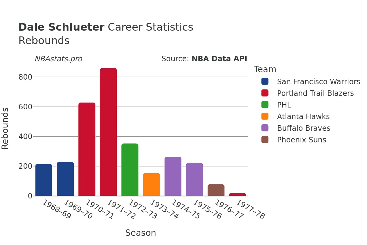 Dale Schlueter Rebounds Career Chart