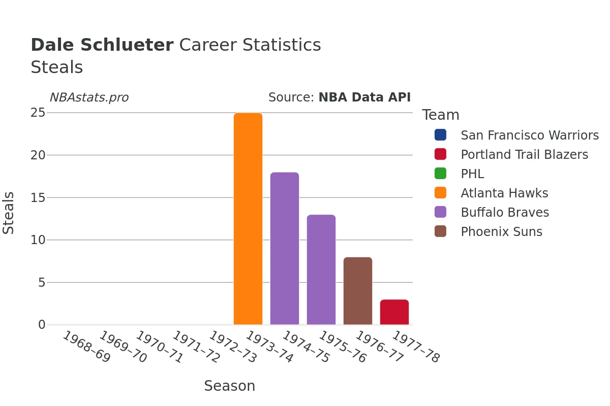 Dale Schlueter Steals Career Chart