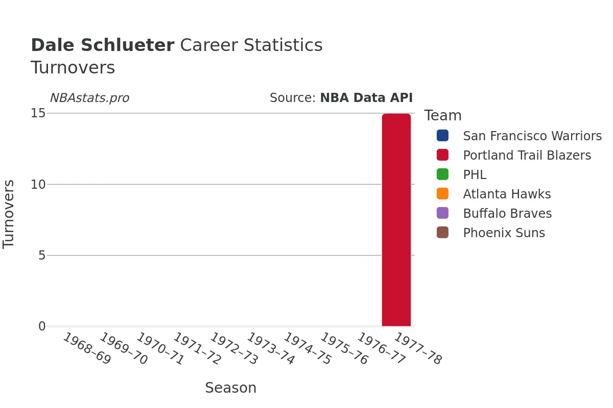 Dale Schlueter Turnovers Career Chart