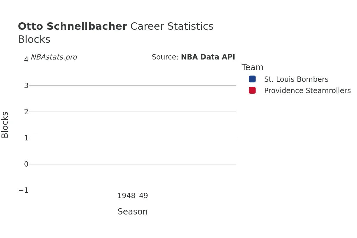 Otto Schnellbacher Blocks Career Chart