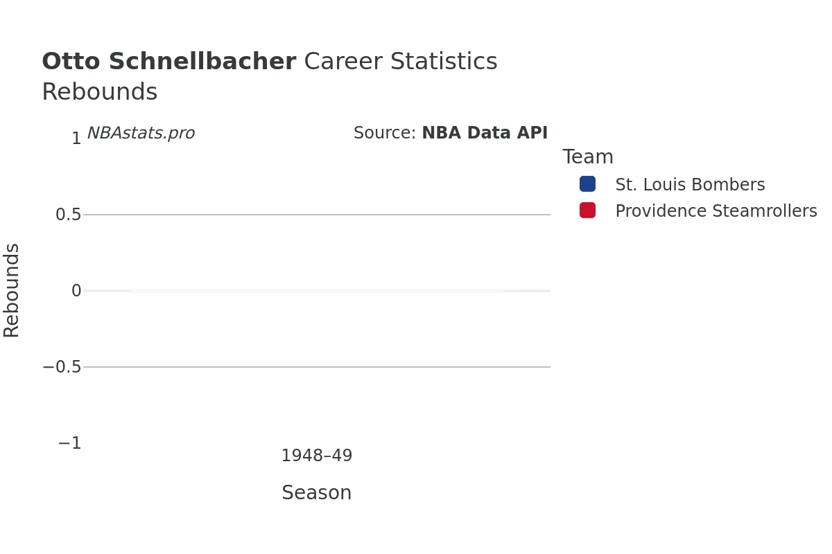 Otto Schnellbacher Rebounds Career Chart