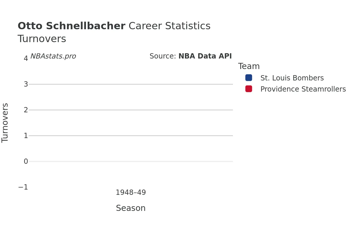 Otto Schnellbacher Turnovers Career Chart