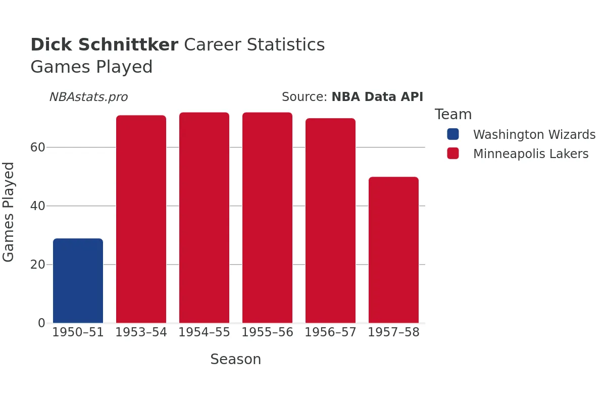 Dick Schnittker Games–Played Career Chart Dick Schnittker Games–Played Career Chart