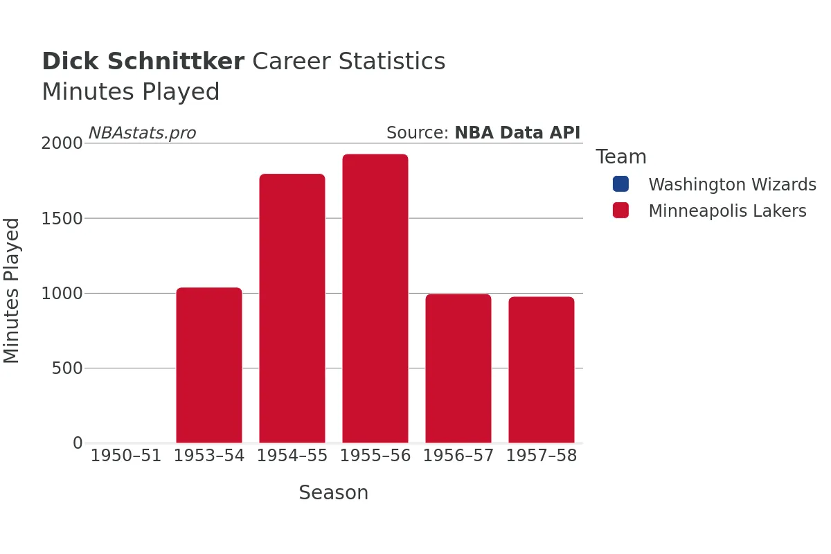 Dick Schnittker Minutes–Played Career Chart Dick Schnittker Minutes–Played Career Chart