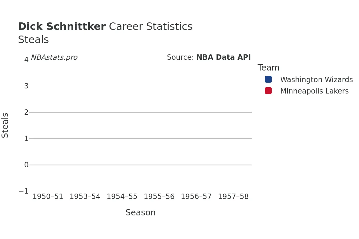 Dick Schnittker Steals Career Chart Dick Schnittker Steals Career Chart