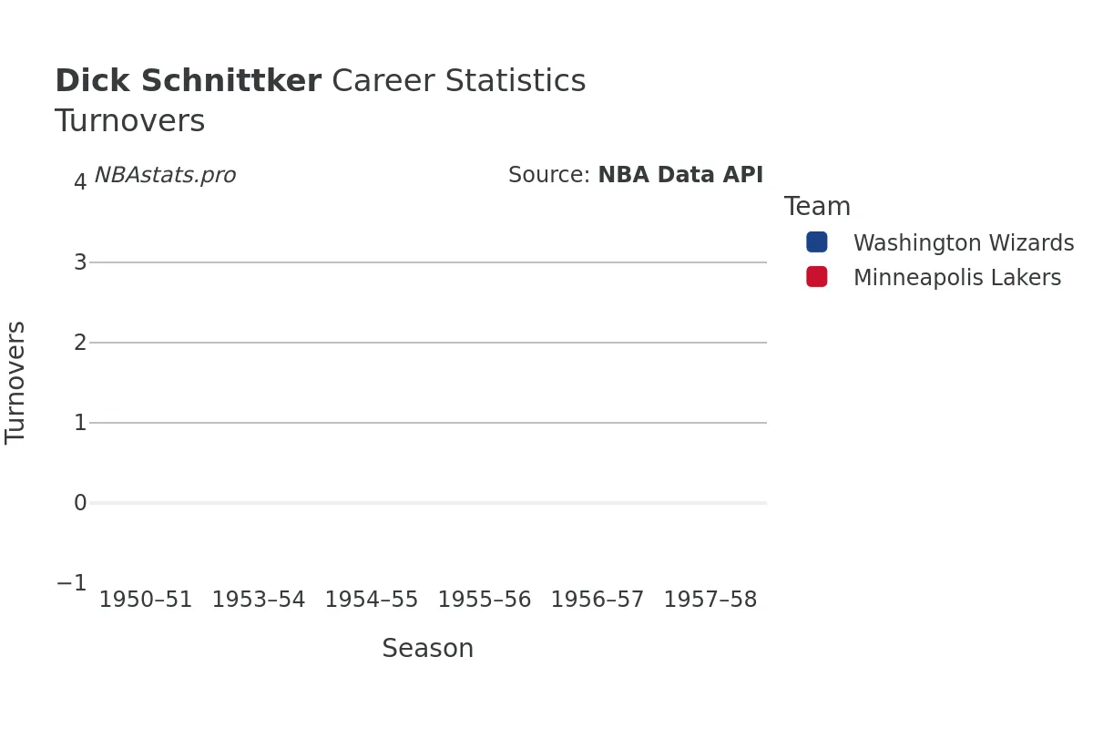 Dick Schnittker Turnovers Career Chart Dick Schnittker Turnovers Career Chart