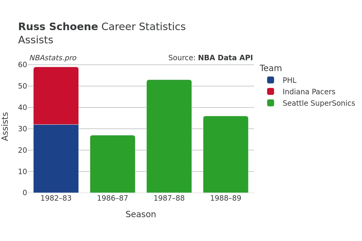 Russ Schoene Assists Career Chart