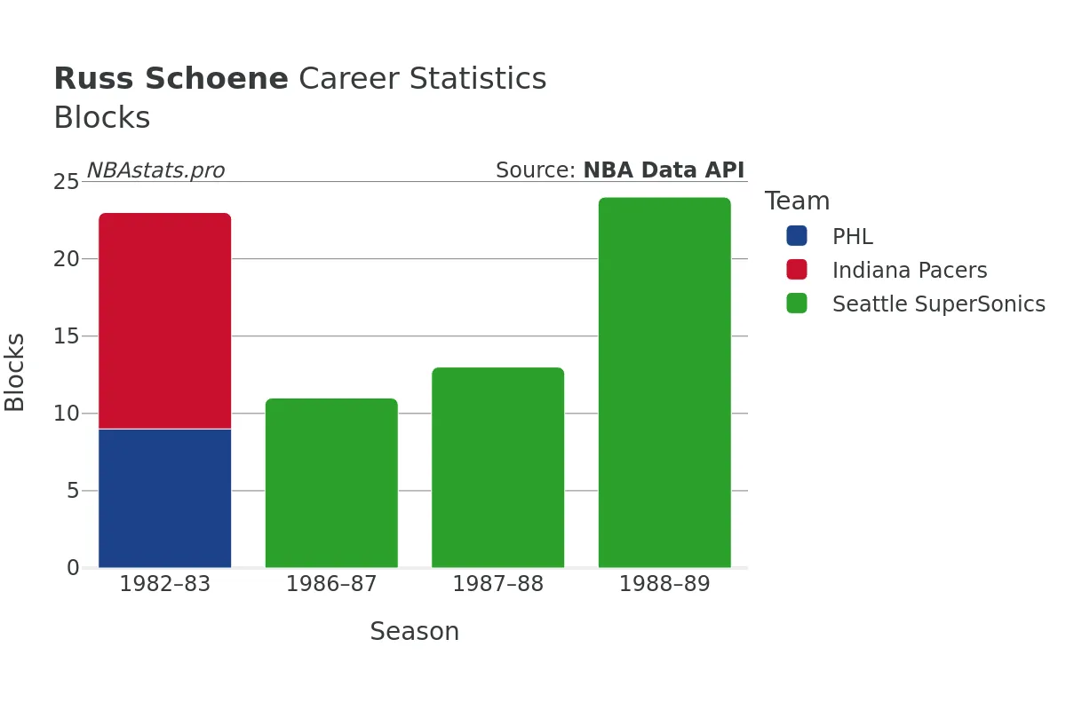 Russ Schoene Blocks Career Chart
