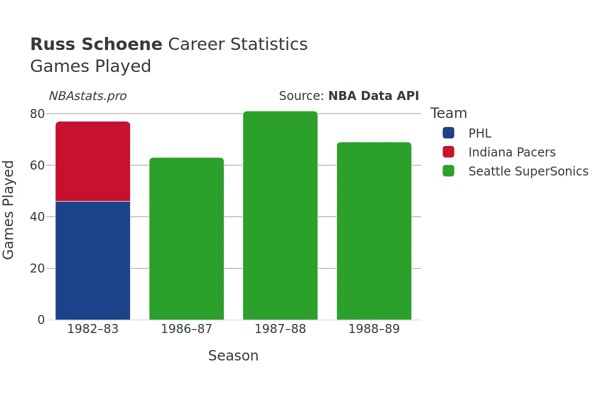 Russ Schoene Games–Played Career Chart