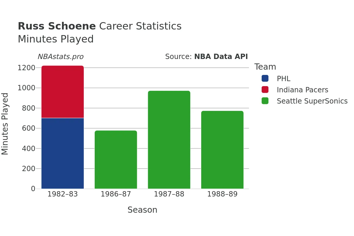 Russ Schoene Minutes–Played Career Chart
