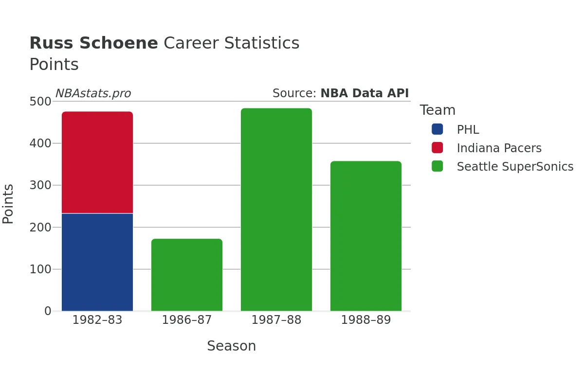 Russ Schoene Points Career Chart