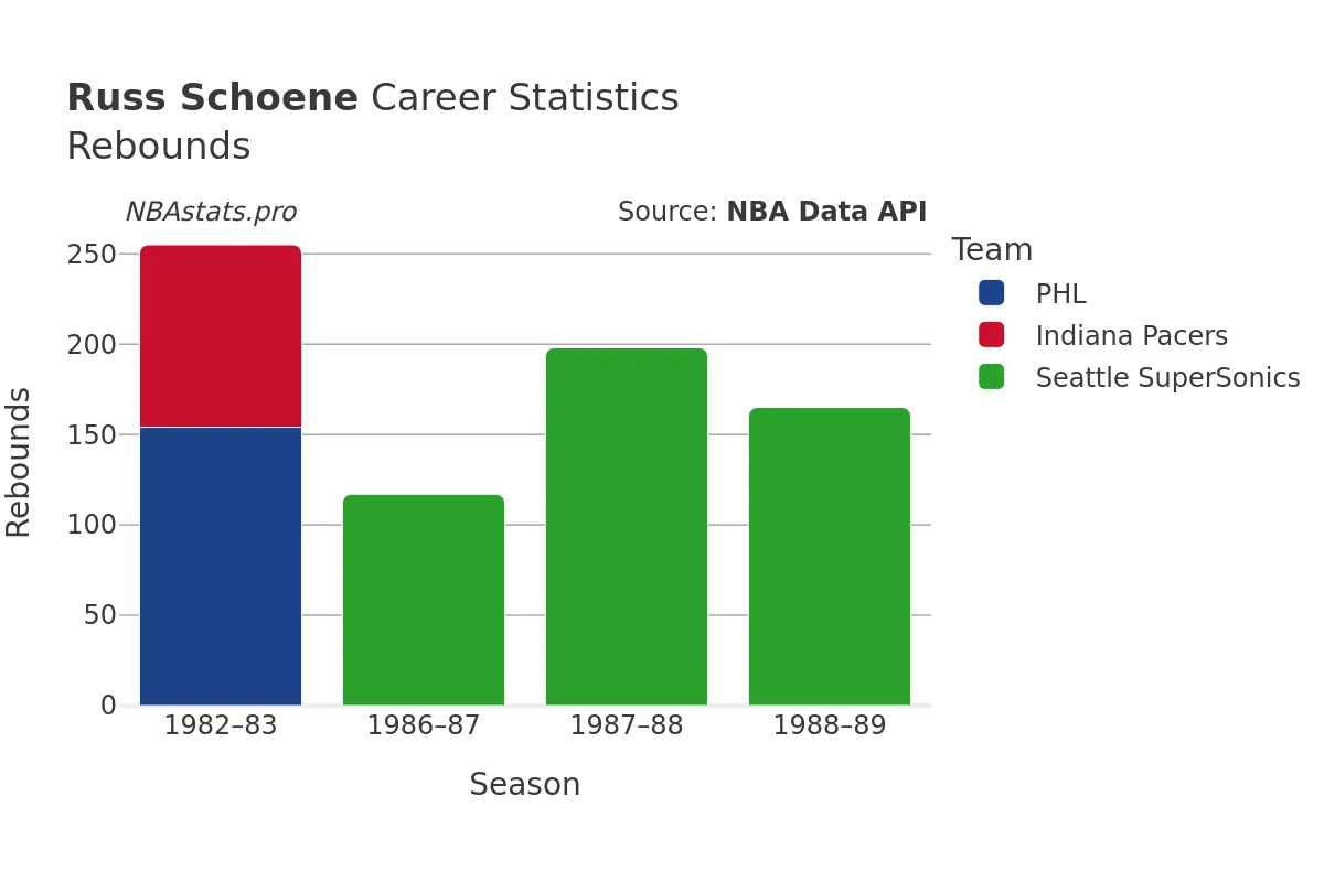 Russ Schoene Rebounds Career Chart