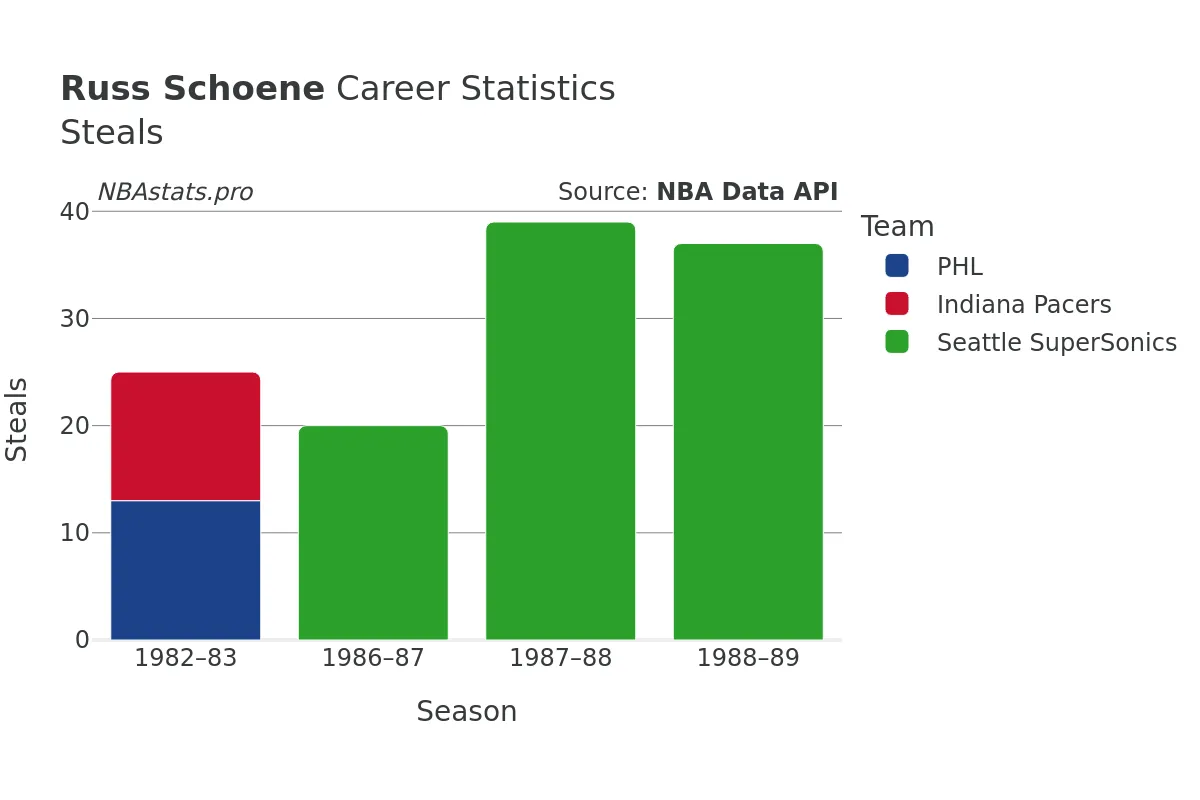 Russ Schoene Steals Career Chart