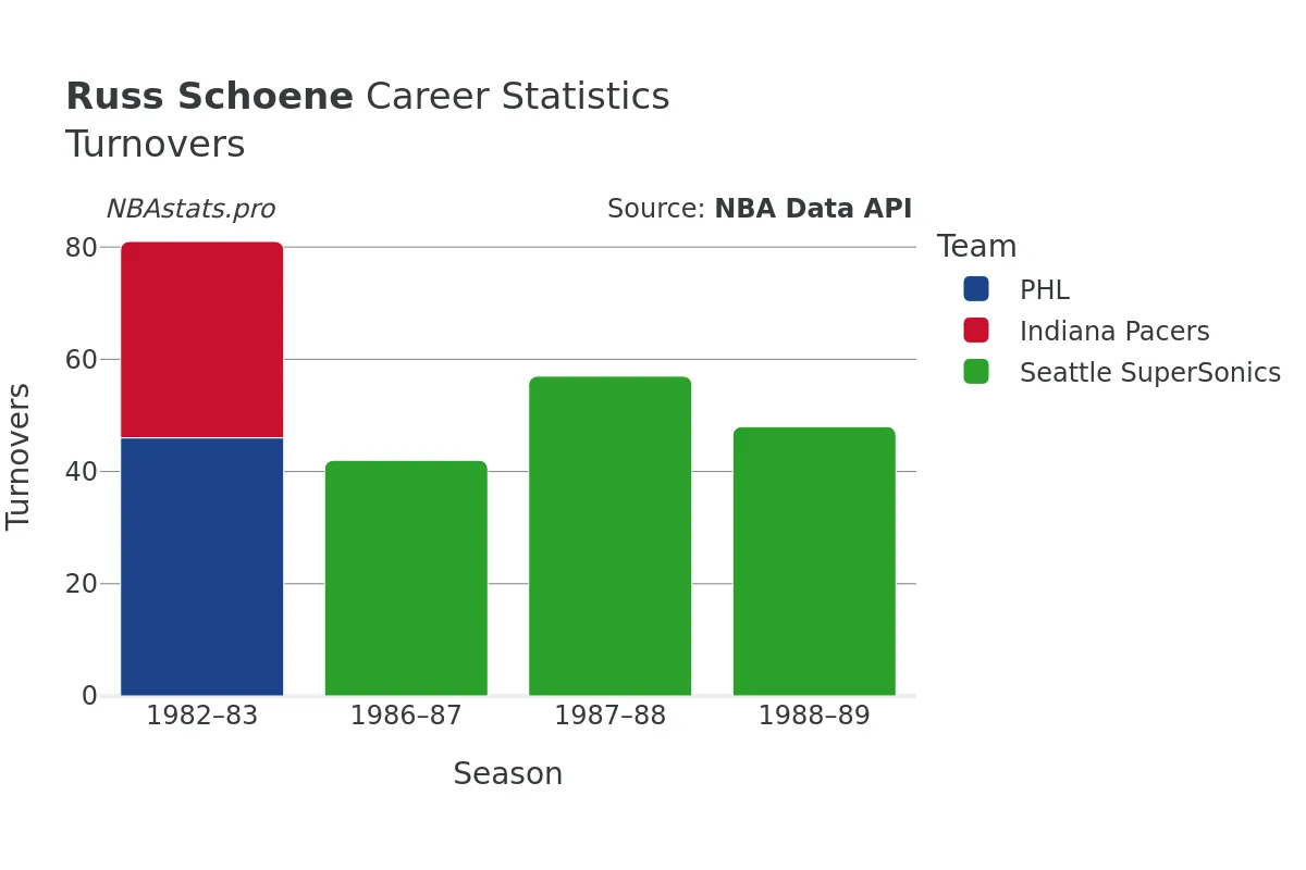 Russ Schoene Turnovers Career Chart