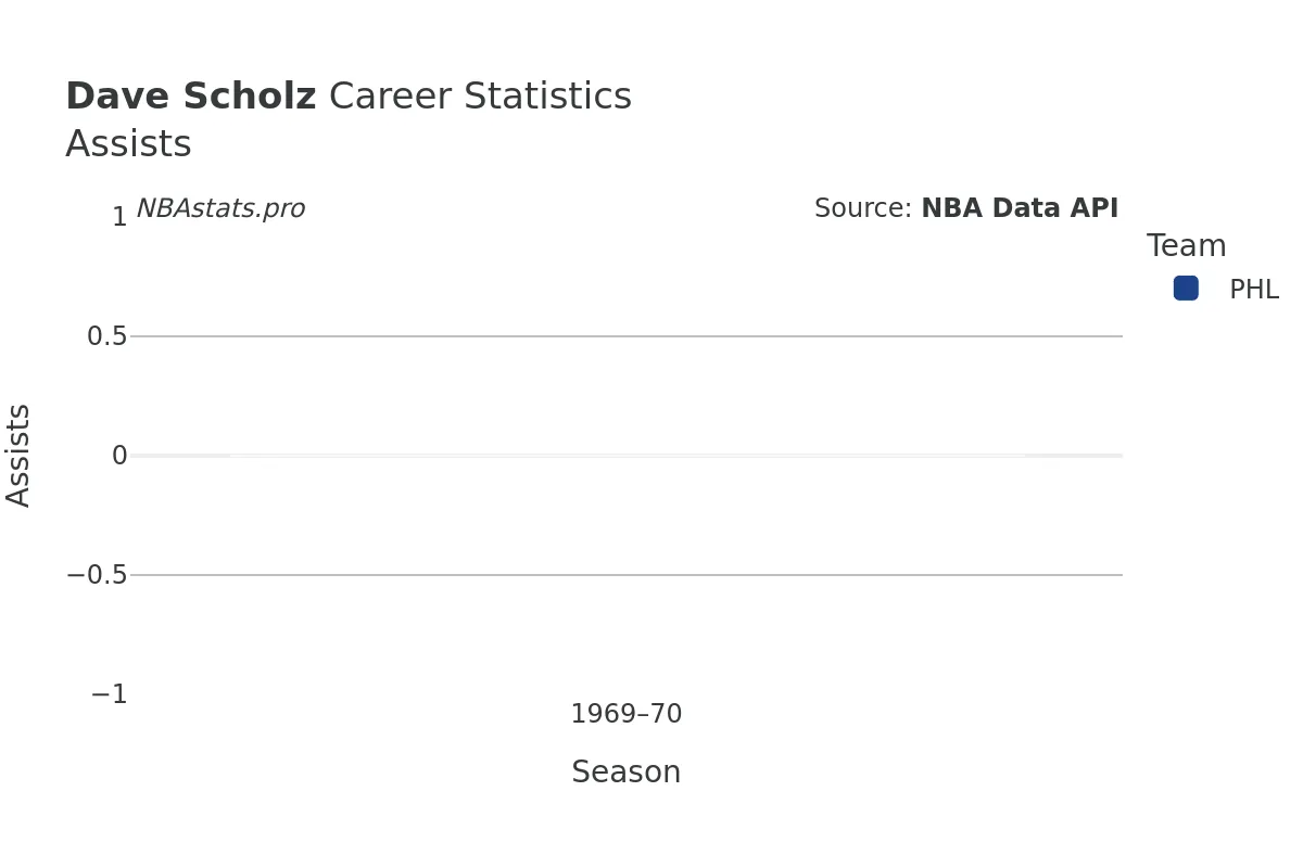 Dave Scholz Assists Career Chart