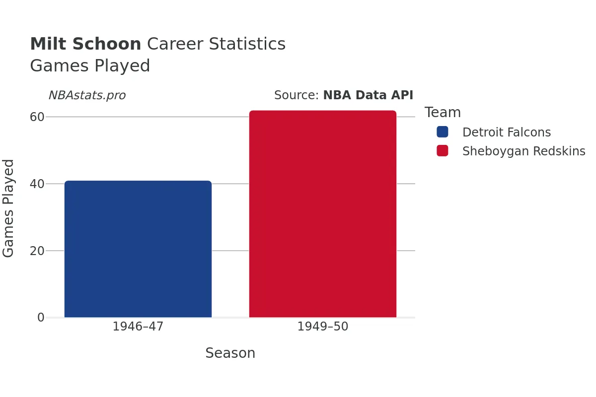 Milt Schoon Games–Played Career Chart Milt Schoon Games–Played Career Chart