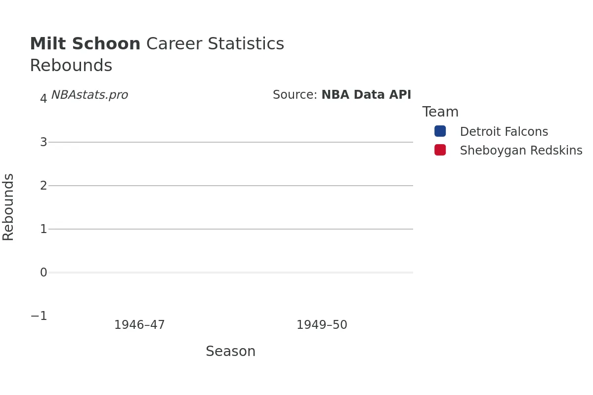 Milt Schoon Rebounds Career Chart Milt Schoon Rebounds Career Chart