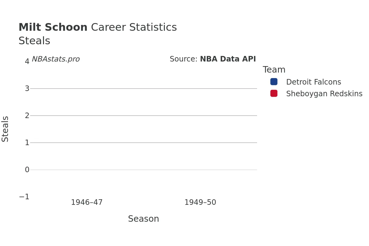 Milt Schoon Steals Career Chart Milt Schoon Steals Career Chart