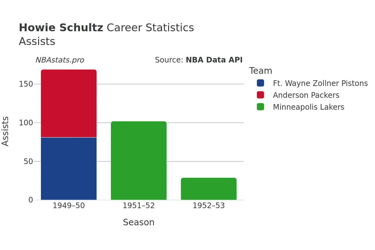 Howie Schultz Assists Career Chart
