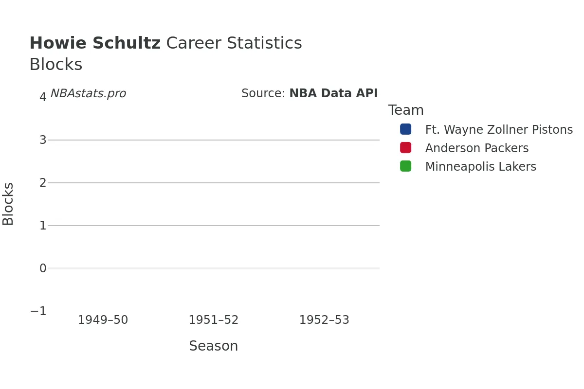 Howie Schultz Blocks Career Chart
