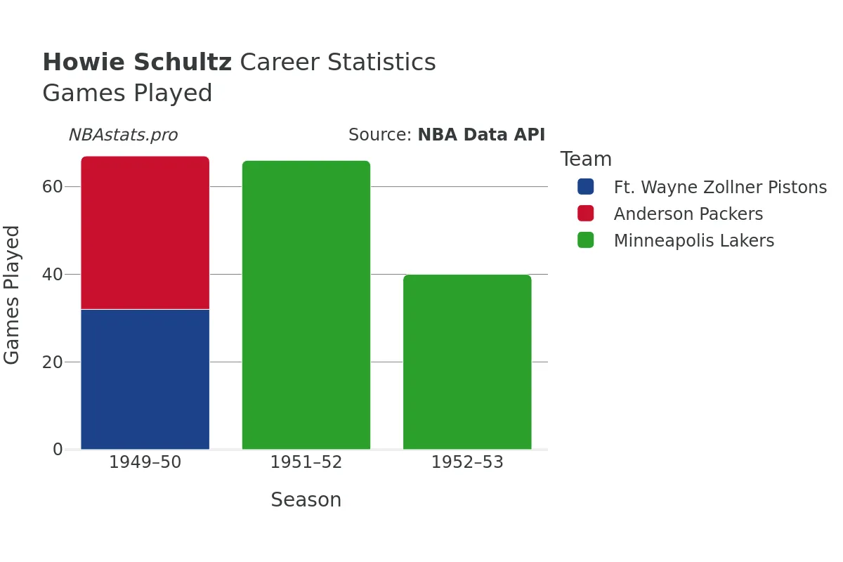 Howie Schultz Games–Played Career Chart