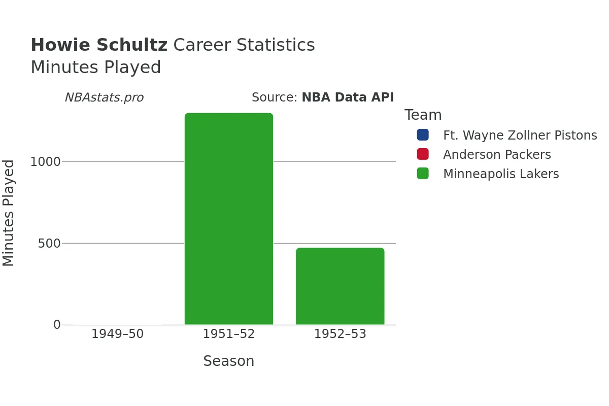 Howie Schultz Minutes–Played Career Chart
