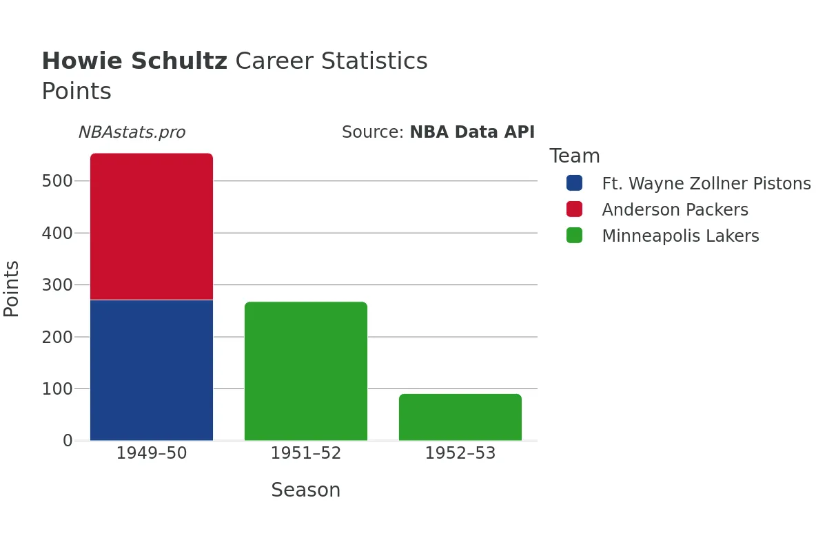 Howie Schultz Points Career Chart