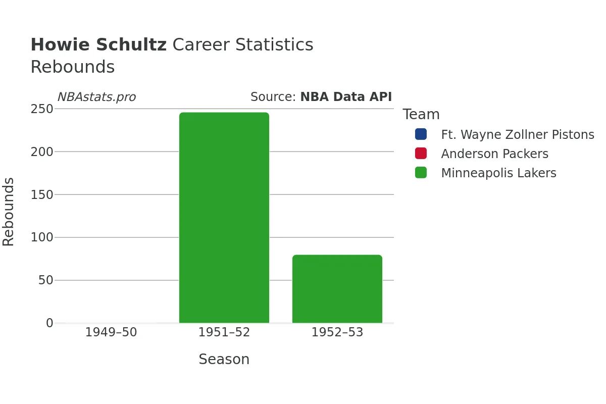 Howie Schultz Rebounds Career Chart