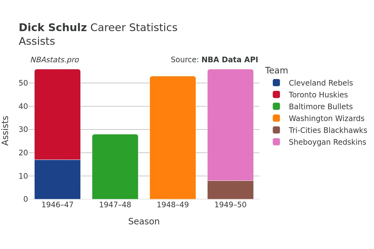 Dick Schulz Assists Career Chart