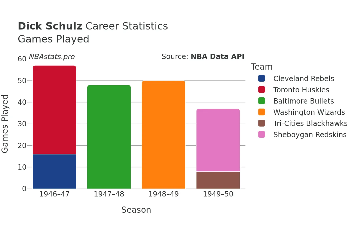 Dick Schulz Games–Played Career Chart