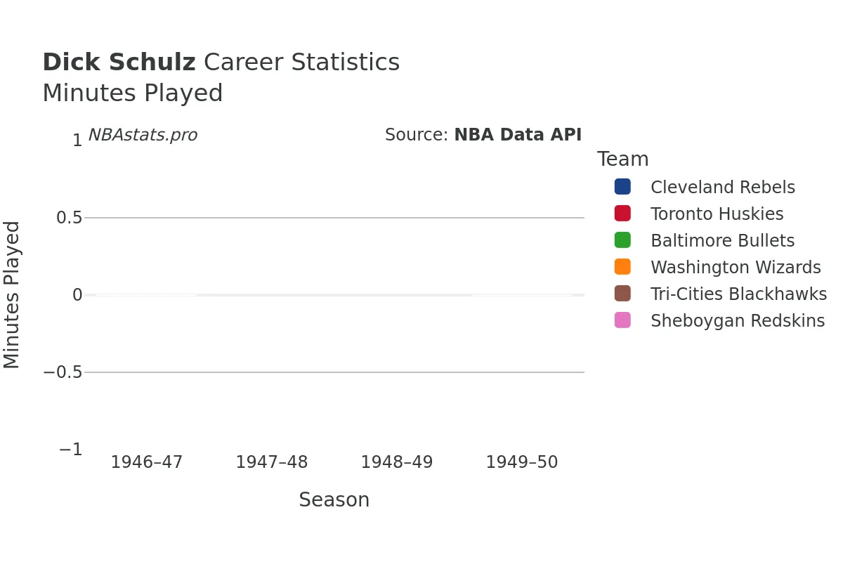 Dick Schulz Minutes–Played Career Chart