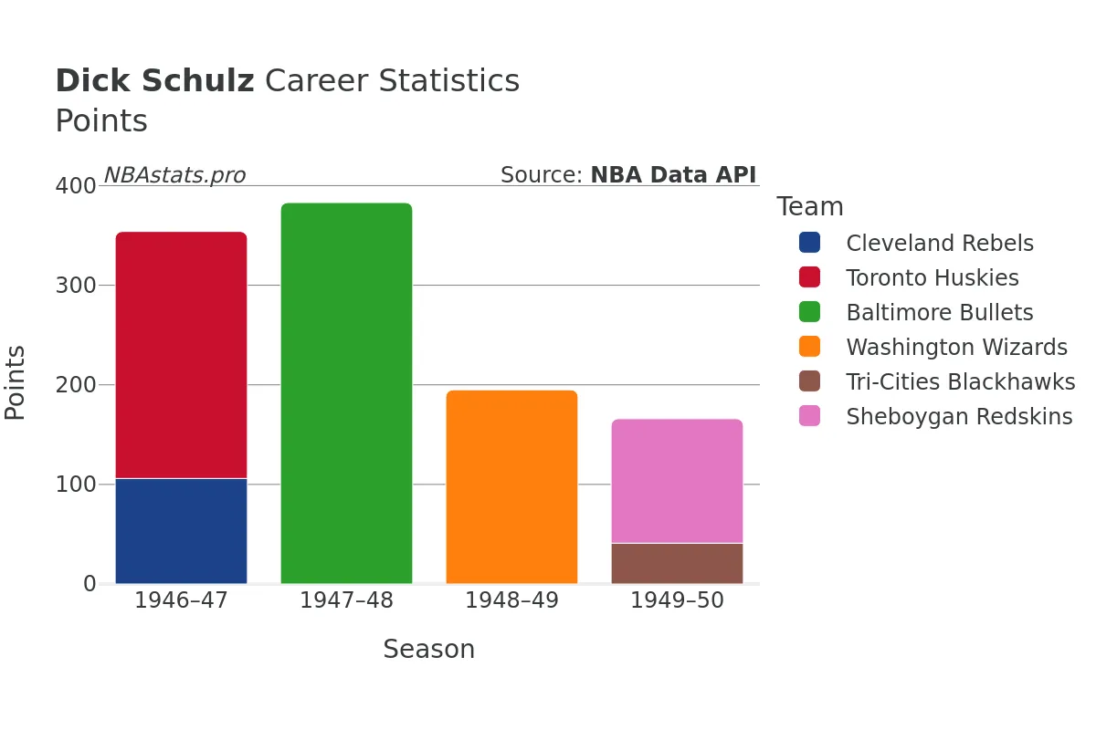 Dick Schulz Points Career Chart