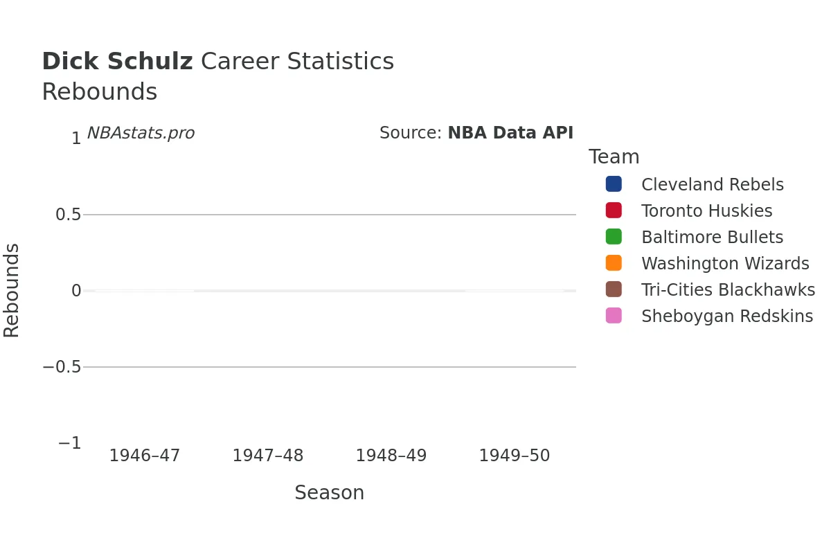 Dick Schulz Rebounds Career Chart