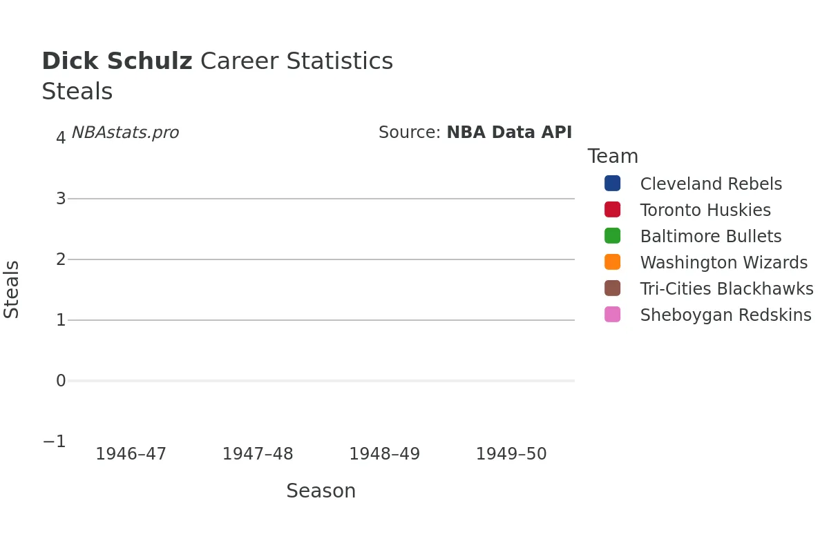 Dick Schulz Steals Career Chart