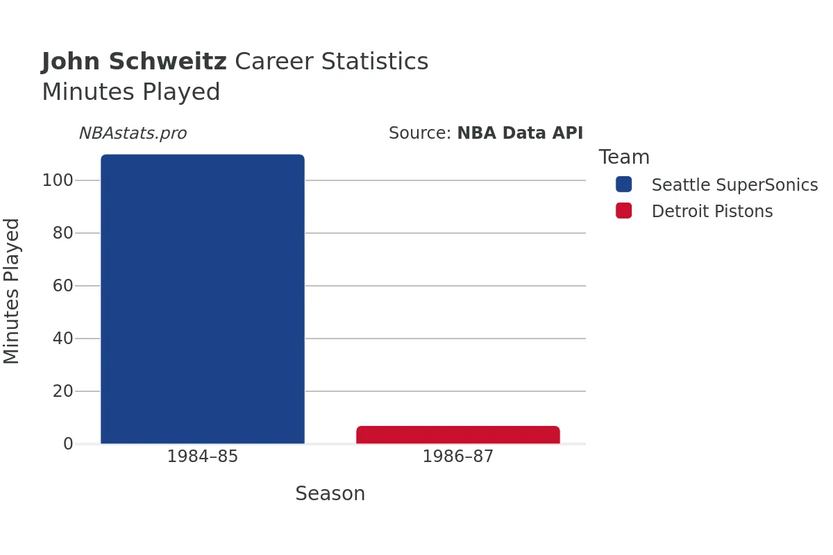 John Schweitz Minutes–Played Career Chart