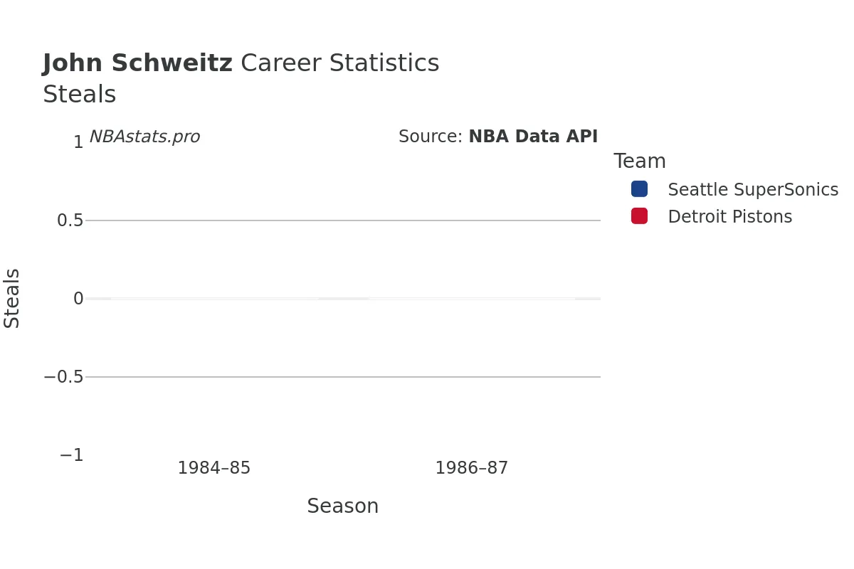 John Schweitz Steals Career Chart