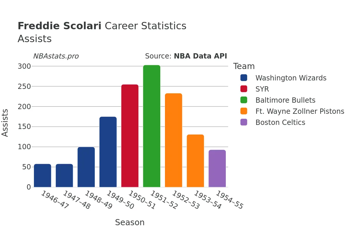 Freddie Scolari Assists Career Chart