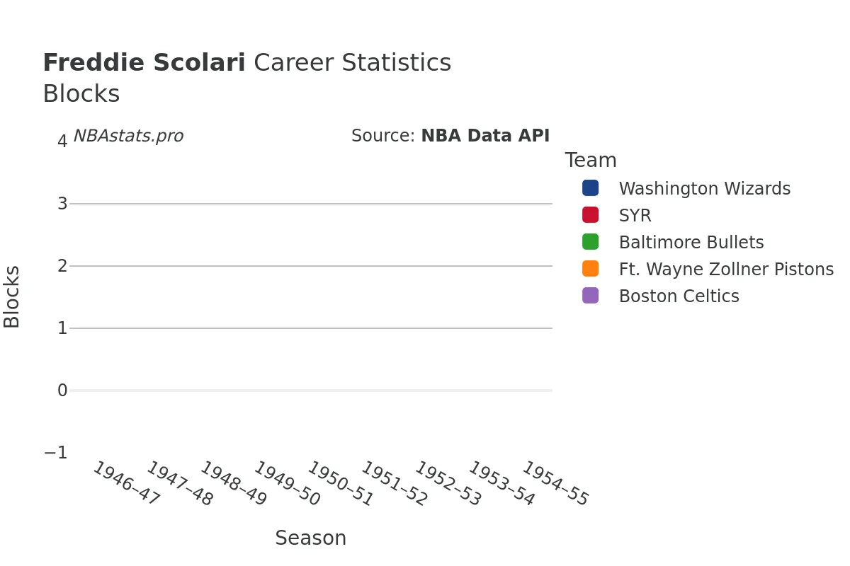 Freddie Scolari Blocks Career Chart