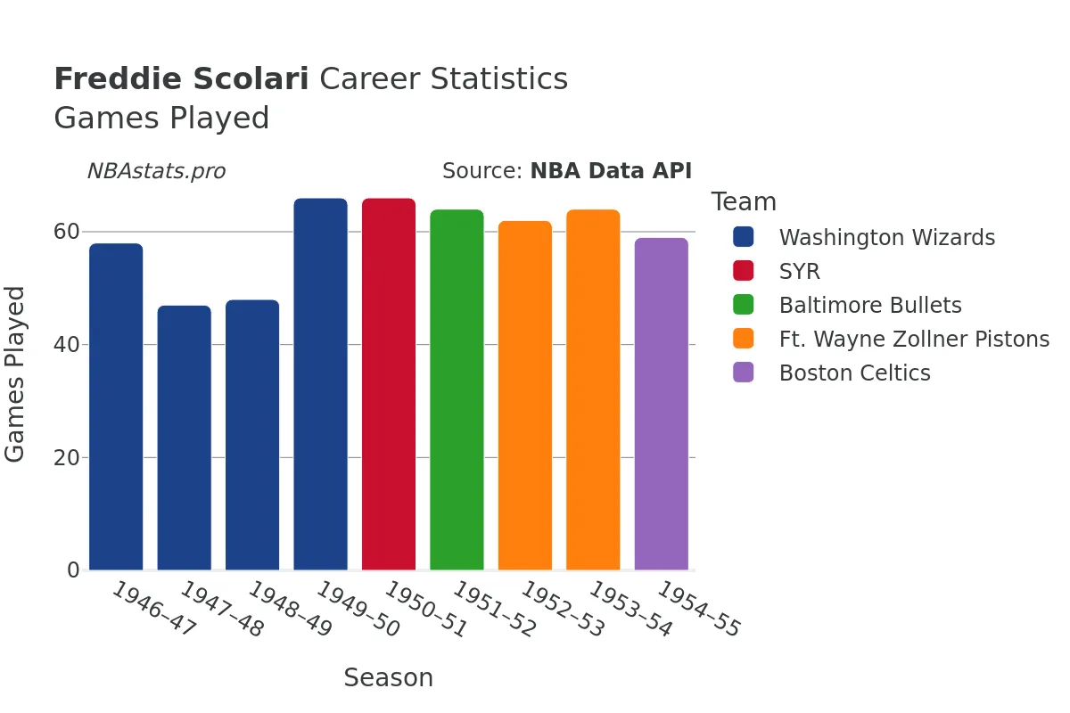 Freddie Scolari Games–Played Career Chart