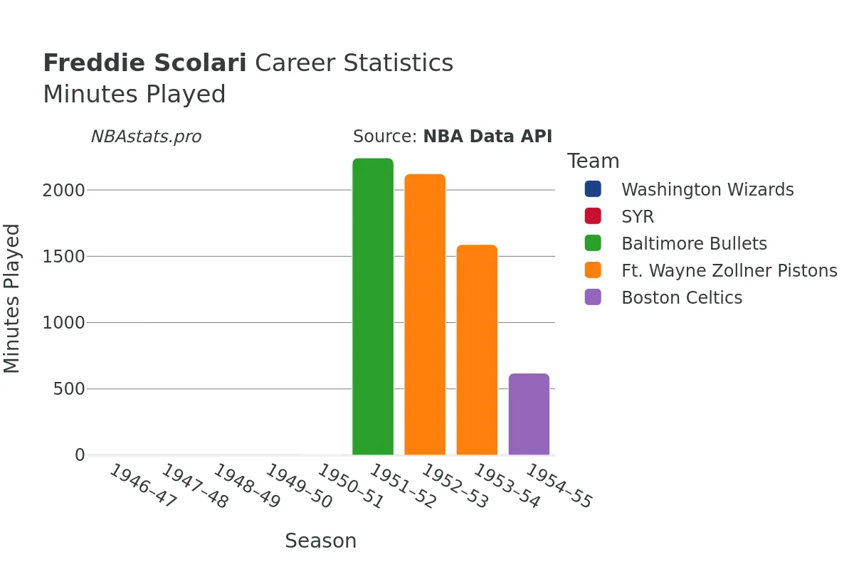 Freddie Scolari Minutes–Played Career Chart