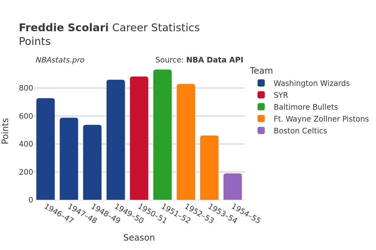 Freddie Scolari Points Career Chart