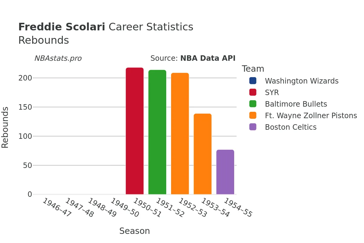 Freddie Scolari Rebounds Career Chart