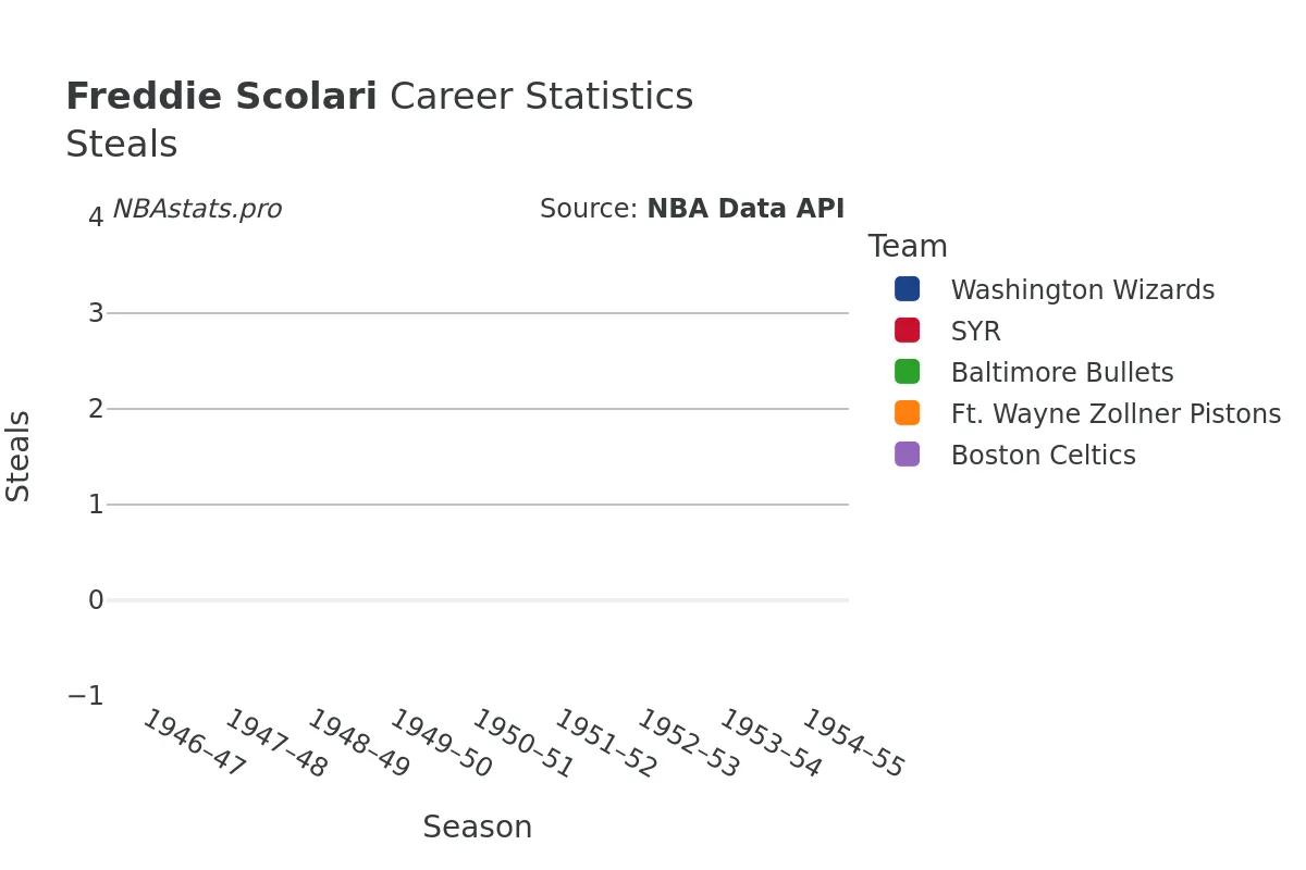 Freddie Scolari Steals Career Chart