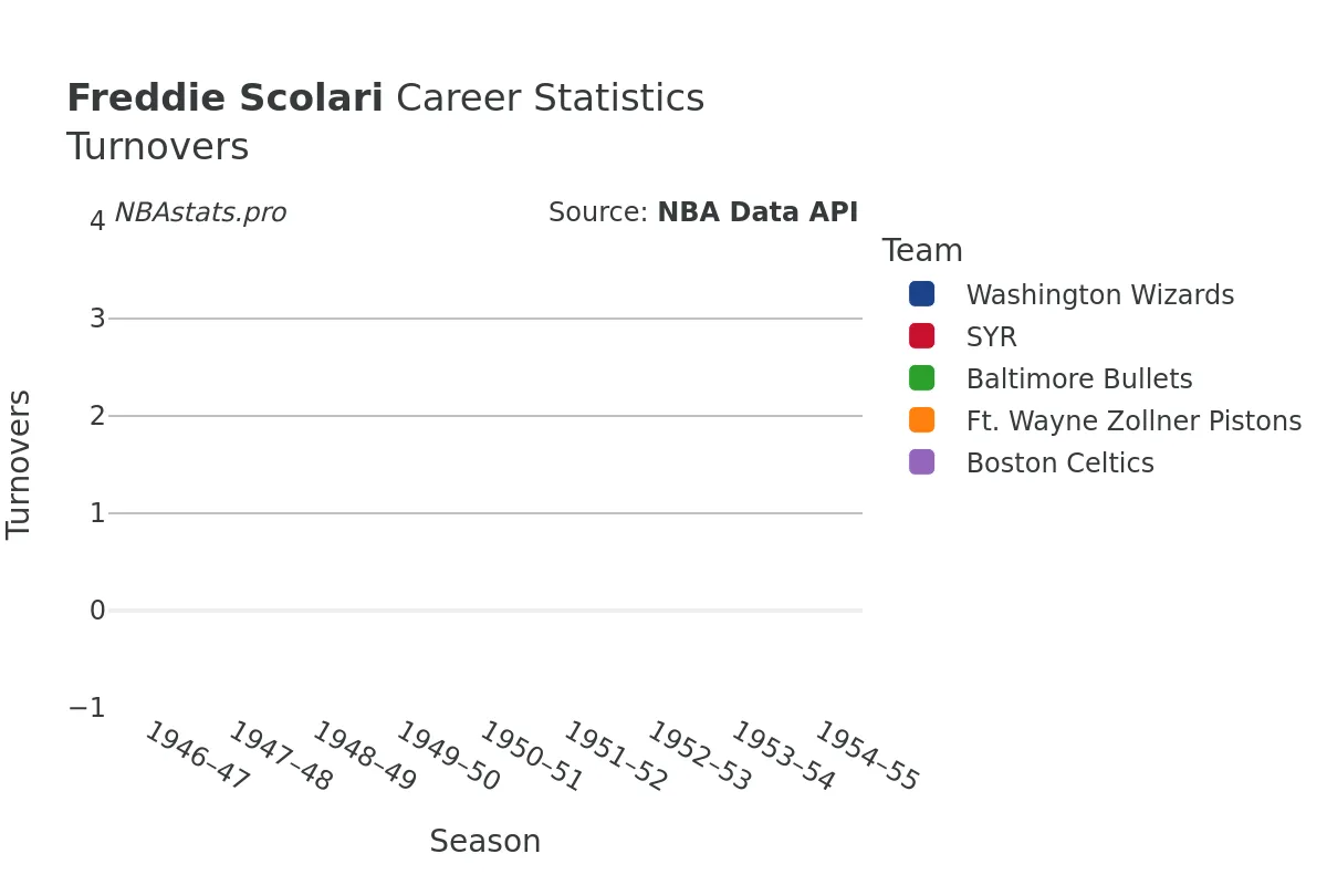 Freddie Scolari Turnovers Career Chart