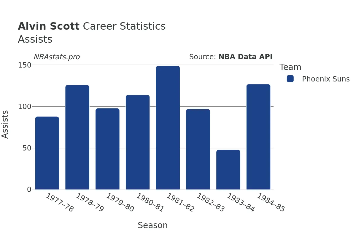 Alvin Scott Assists Career Chart