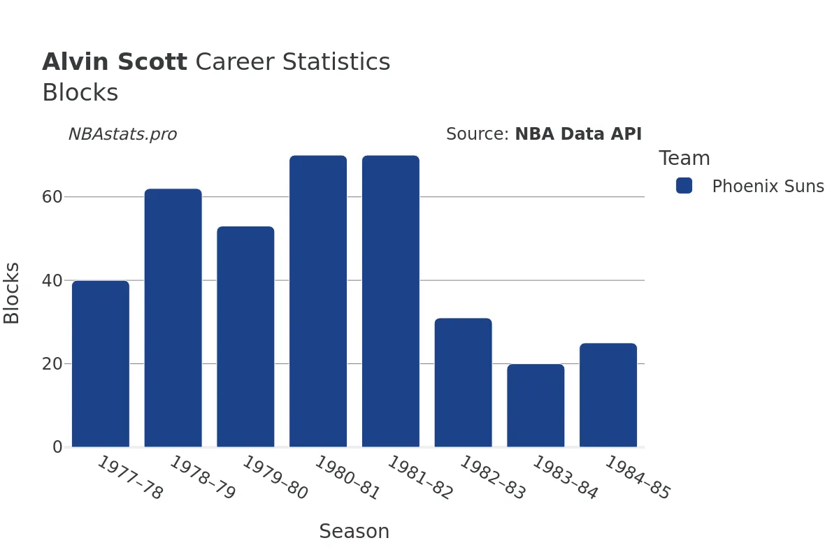 Alvin Scott Blocks Career Chart