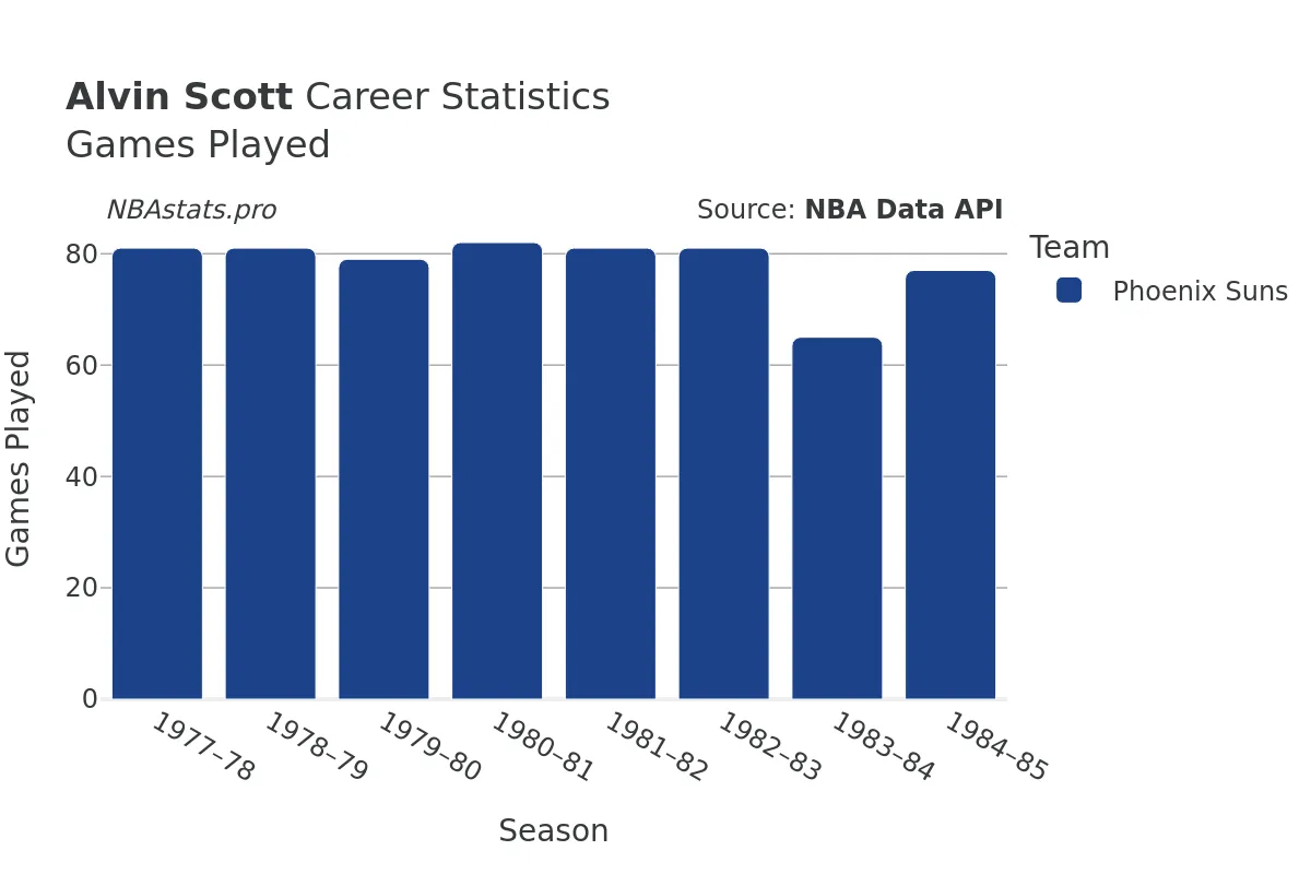 Alvin Scott Games–Played Career Chart