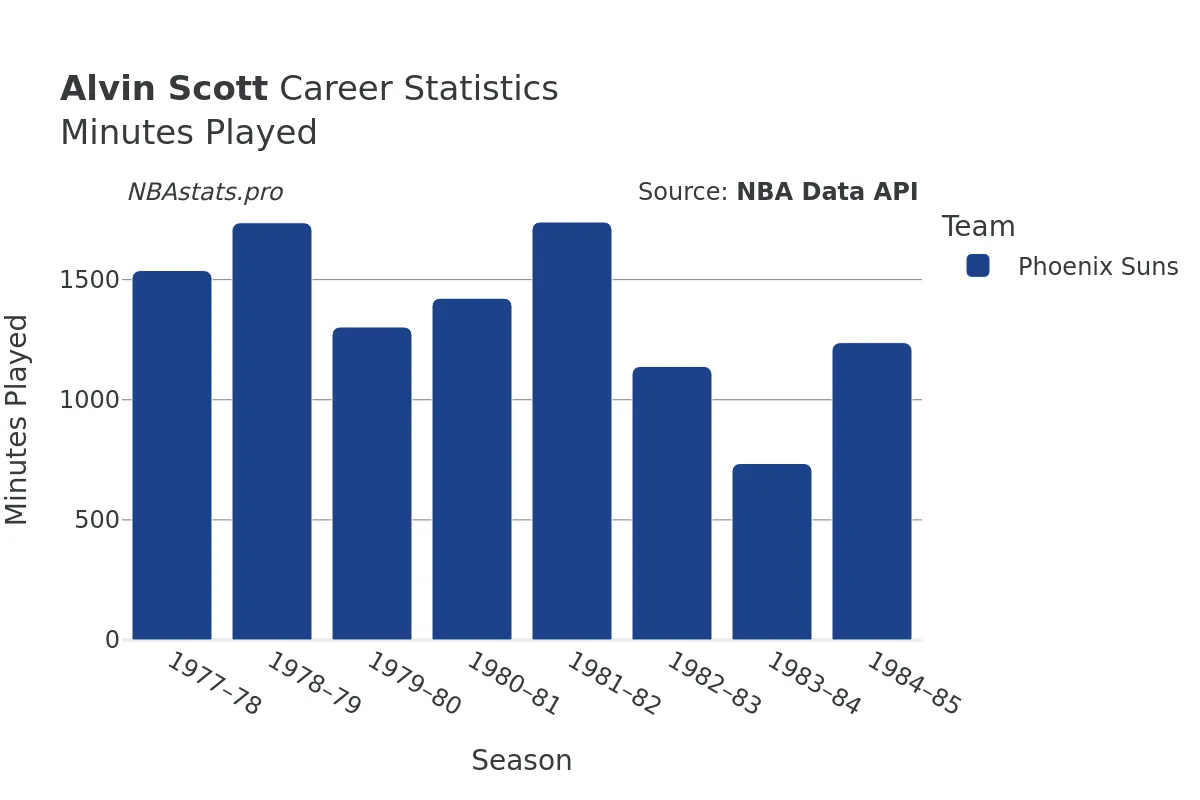 Alvin Scott Minutes–Played Career Chart