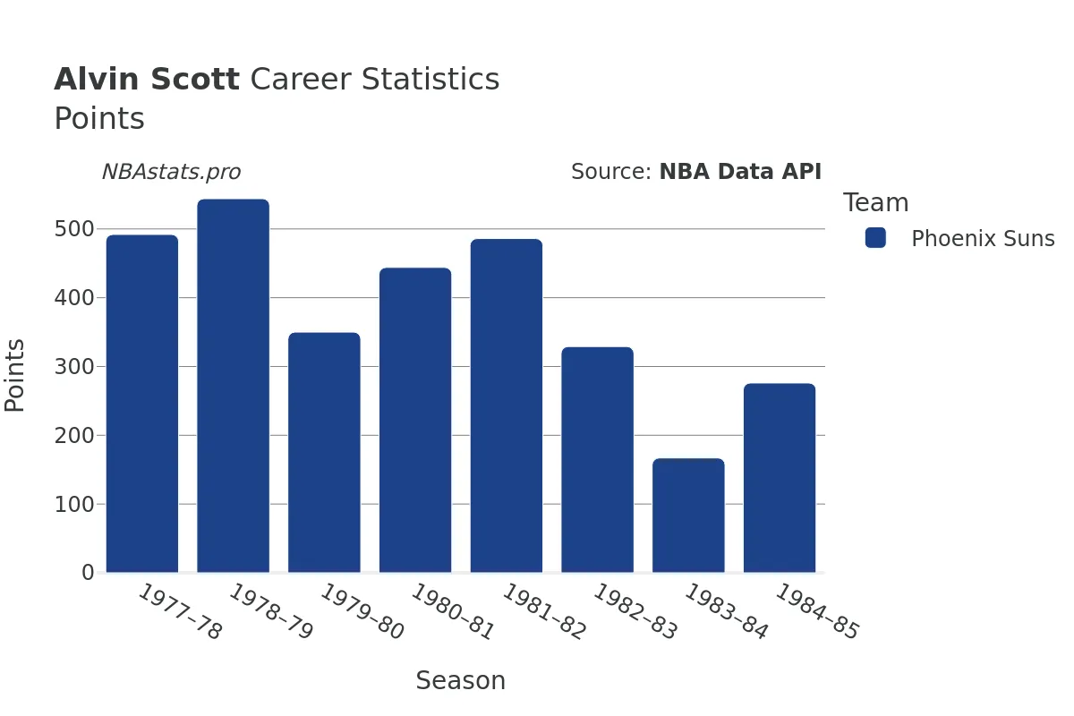 Alvin Scott Points Career Chart